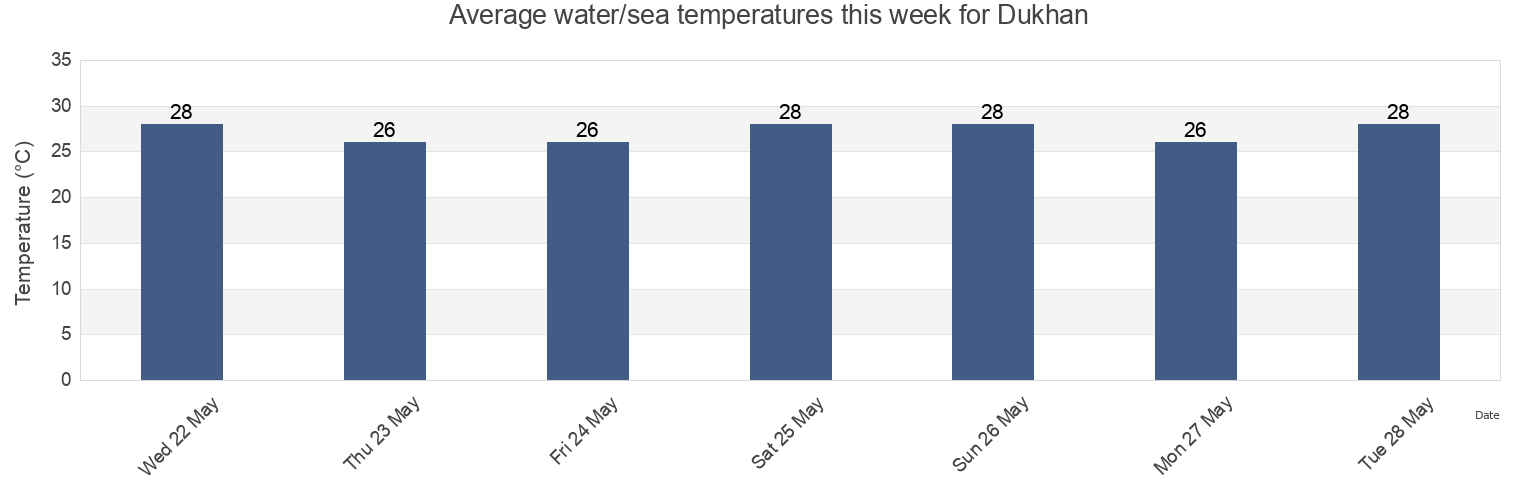 Water temperature in Dukhan, Al-Shahaniya, Qatar today and this week
