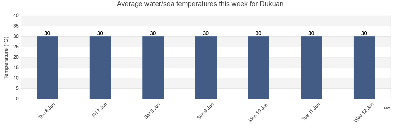 Water temperature in Dukuan, Central Java, Indonesia today and this week