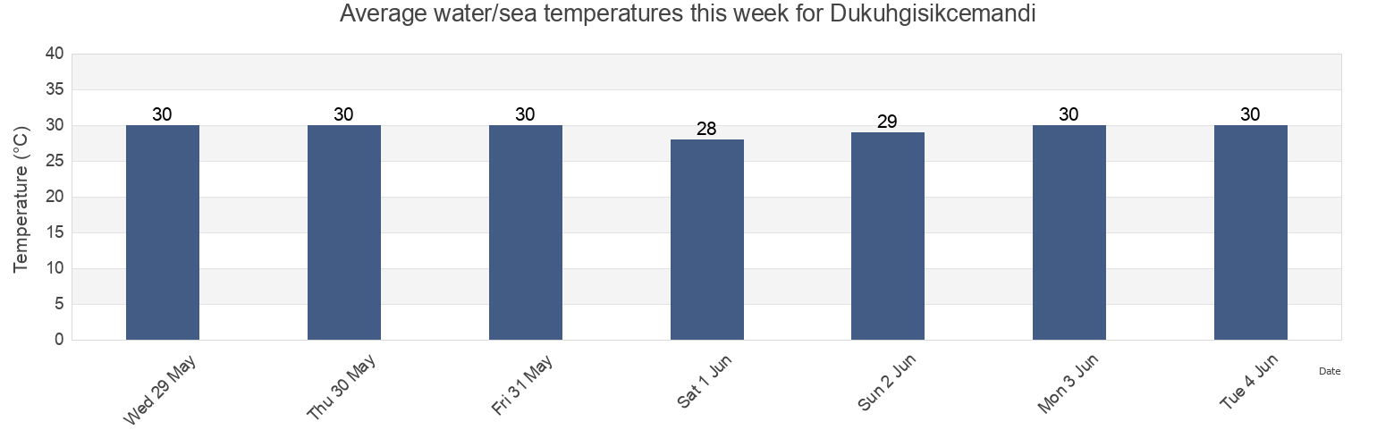 Water temperature in Dukuhgisikcemandi, East Java, Indonesia today and this week