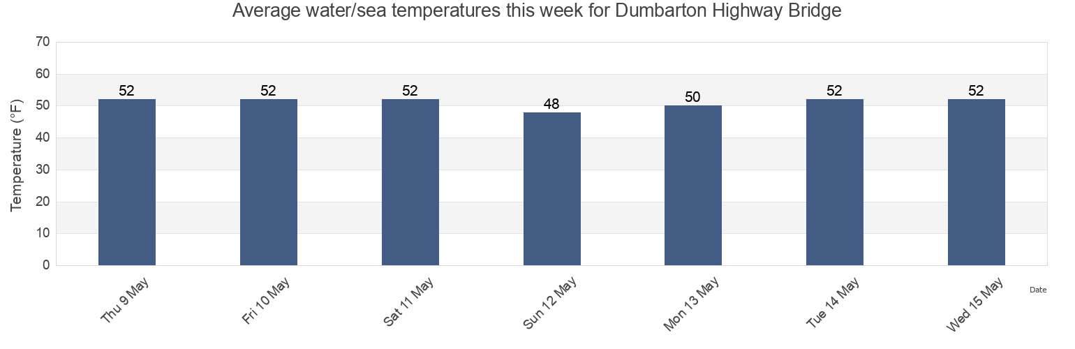 Water temperature in Dumbarton Highway Bridge, San Mateo County, California, United States today and this week