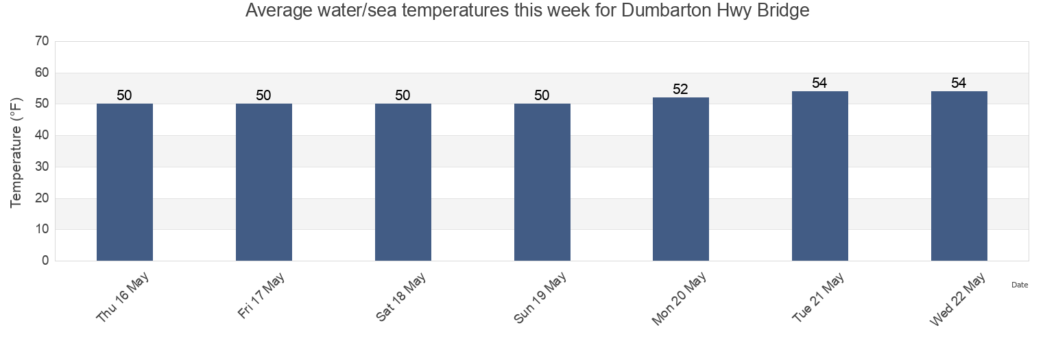 Water temperature in Dumbarton Hwy Bridge, San Mateo County, California, United States today and this week