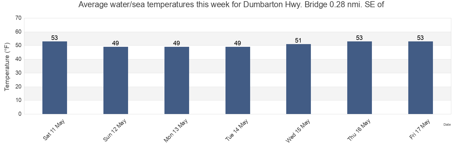 Water temperature in Dumbarton Hwy. Bridge 0.28 nmi. SE of, San Mateo County, California, United States today and this week