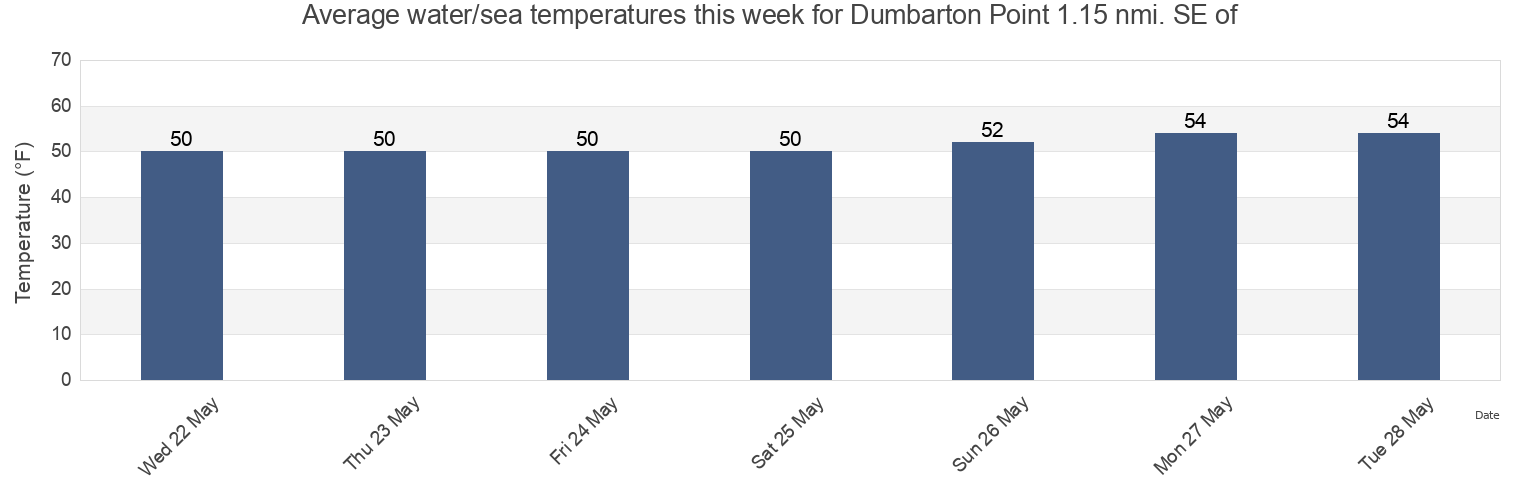 Water temperature in Dumbarton Point 1.15 nmi. SE of, Santa Clara County, California, United States today and this week