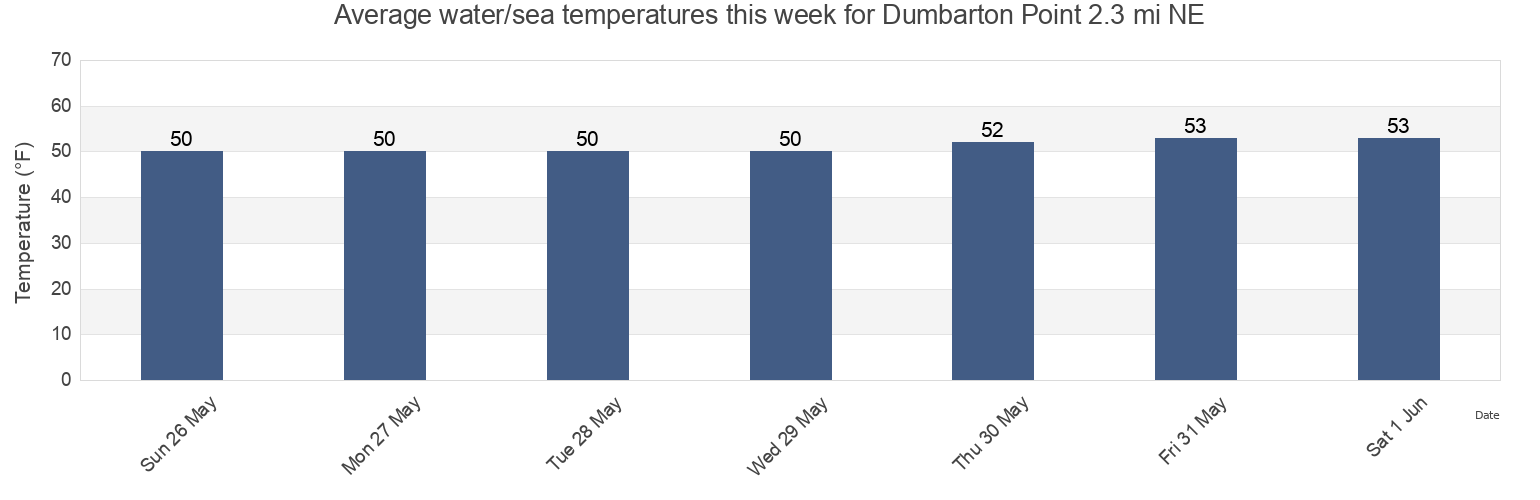 Water temperature in Dumbarton Point 2.3 mi NE, Santa Clara County, California, United States today and this week