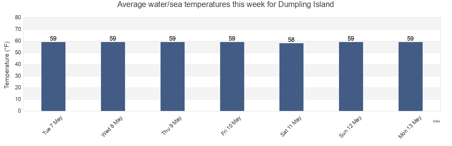 Water temperature in Dumpling Island, City of Suffolk, Virginia, United States today and this week