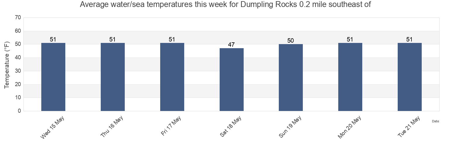 Water temperature in Dumpling Rocks 0.2 mile southeast of, Dukes County, Massachusetts, United States today and this week
