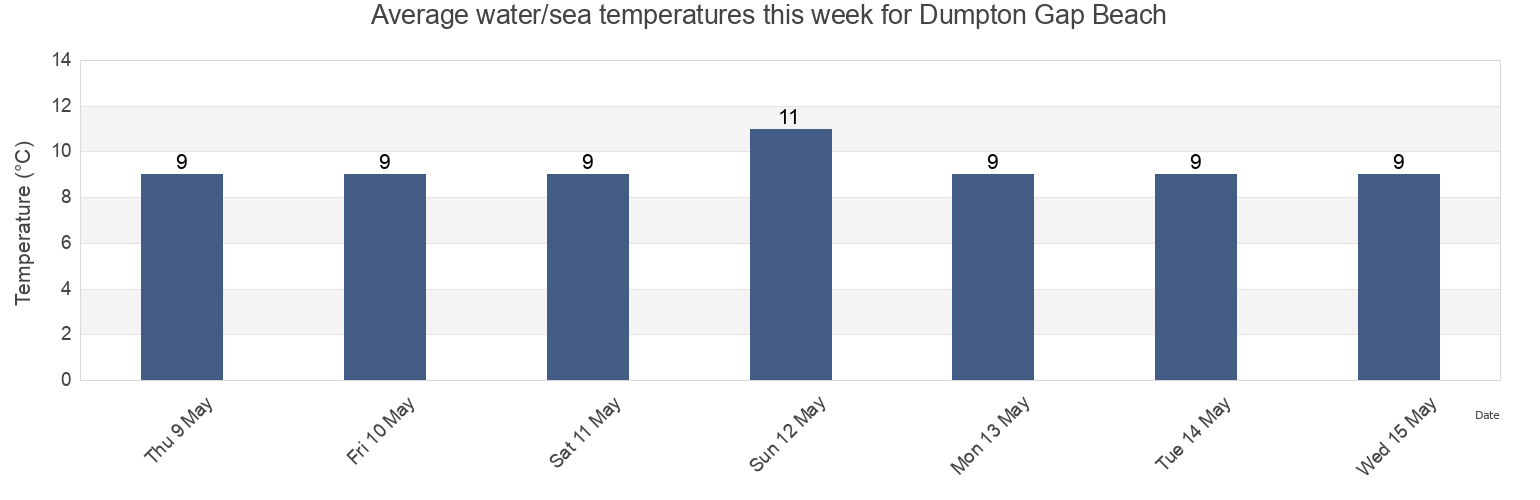 Water temperature in Dumpton Gap Beach, Pas-de-Calais, Hauts-de-France, France today and this week