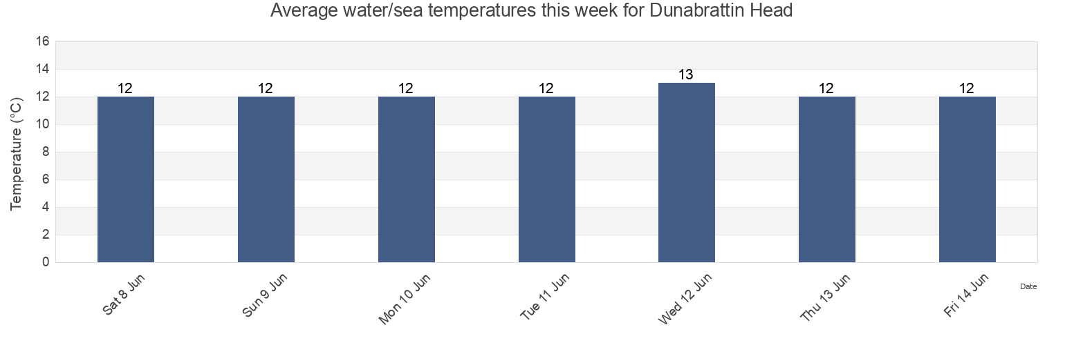 Water temperature in Dunabrattin Head, Munster, Ireland today and this week
