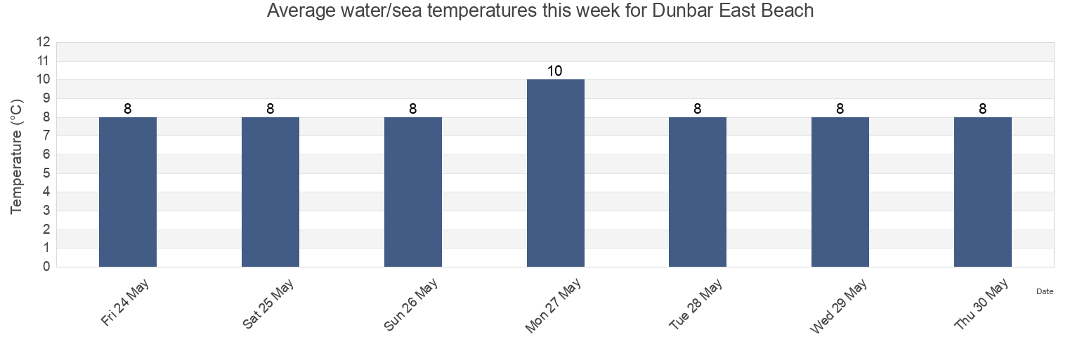 Water temperature in Dunbar East Beach, East Lothian, Scotland, United Kingdom today and this week