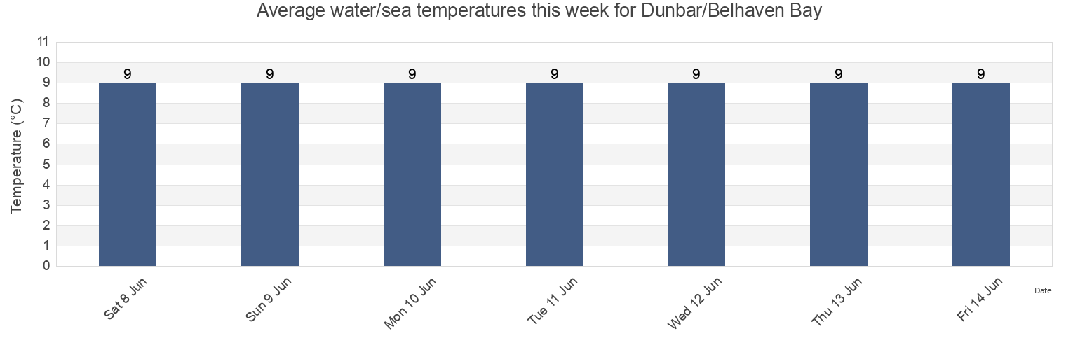Water temperature in Dunbar/Belhaven Bay, East Lothian, Scotland, United Kingdom today and this week