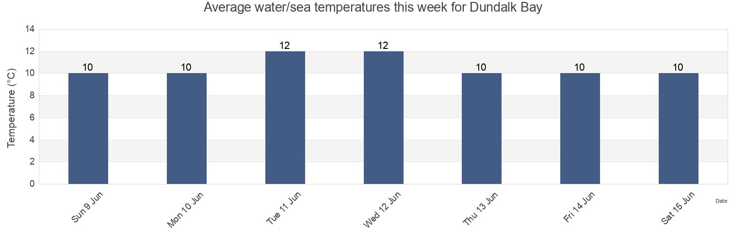Water temperature in Dundalk Bay, Ireland today and this week