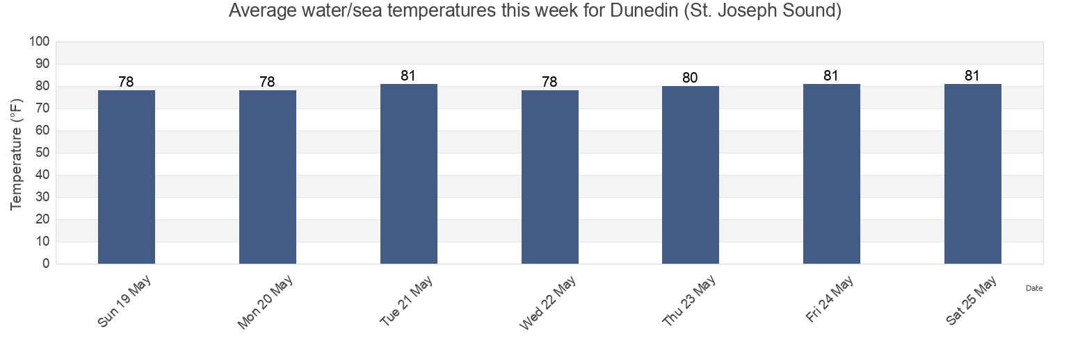 Water temperature in Dunedin (St. Joseph Sound), Pinellas County, Florida, United States today and this week