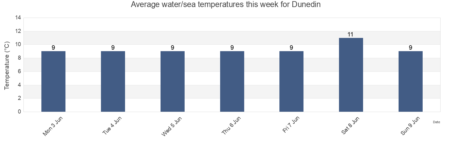 Water temperature in Dunedin, Dunedin City, Otago, New Zealand today and this week