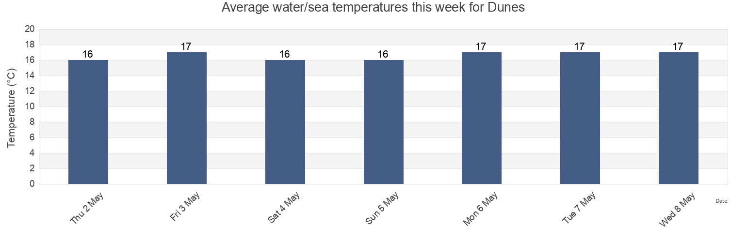 Water temperature in Dunes, Eden District Municipality, Western Cape, South Africa today and this week