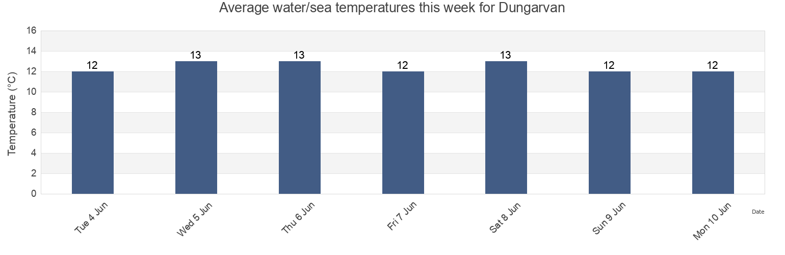Water temperature in Dungarvan, County Waterford, Munster, Ireland today and this week