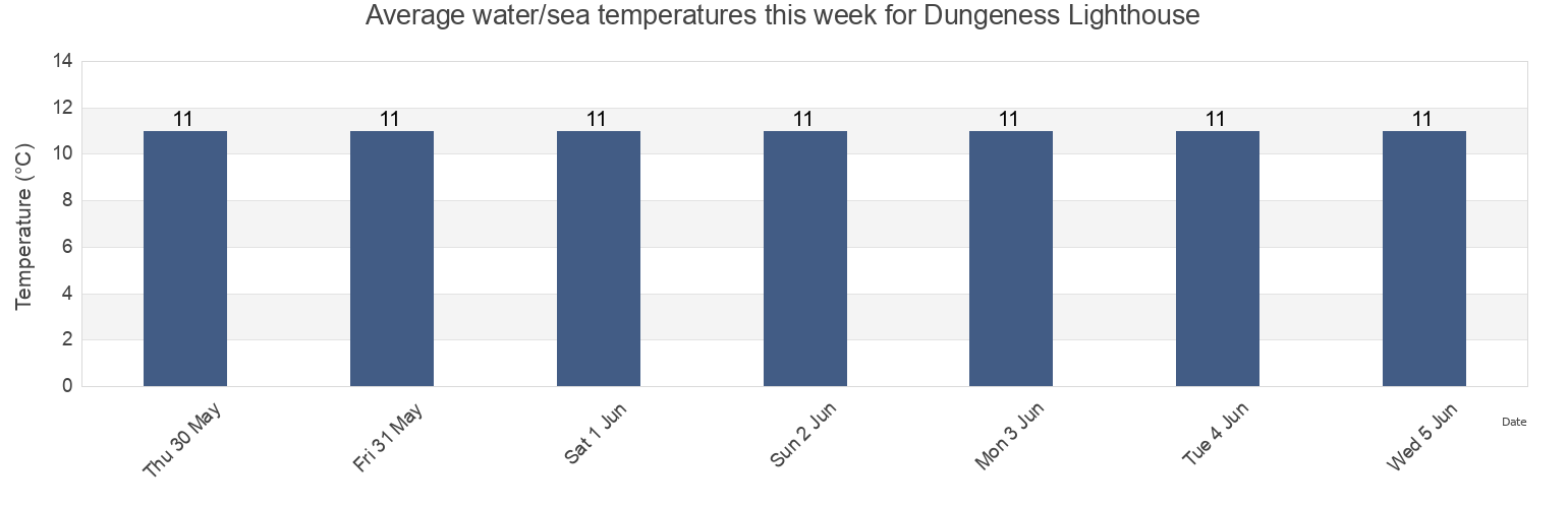 Water temperature in Dungeness Lighthouse, Kent, England, United Kingdom today and this week