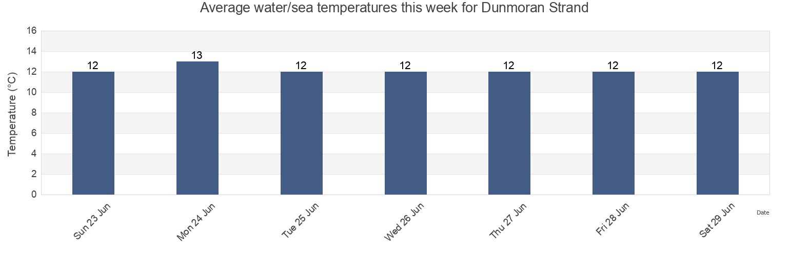 Water temperature in Dunmoran Strand, Sligo, Connaught, Ireland today and this week