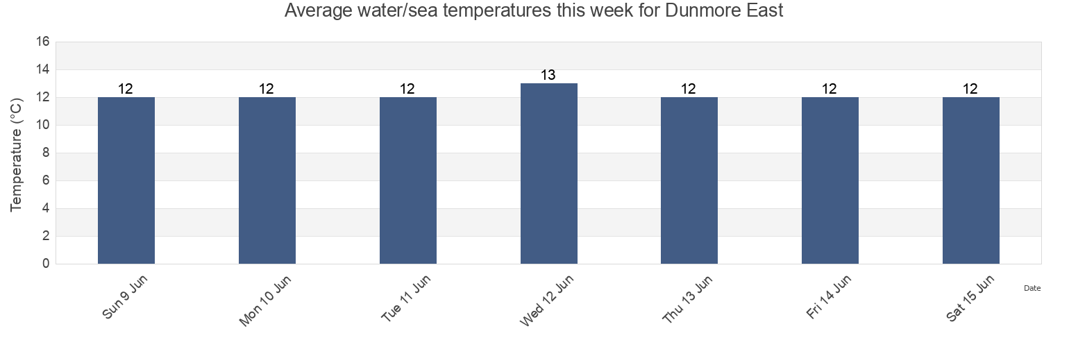 Water temperature in Dunmore East, County Waterford, Munster, Ireland today and this week