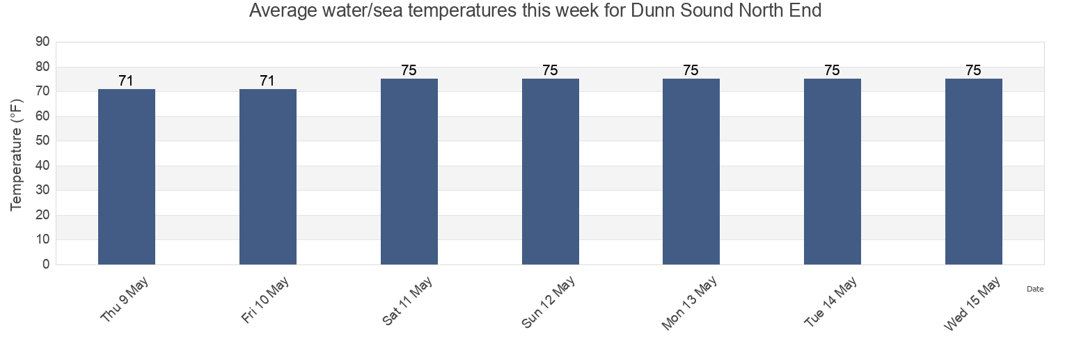 Water temperature in Dunn Sound North End, Horry County, South Carolina, United States today and this week