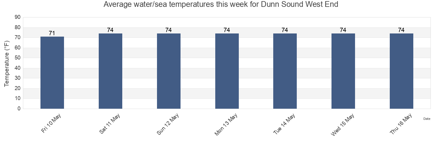 Water temperature in Dunn Sound West End, Horry County, South Carolina, United States today and this week
