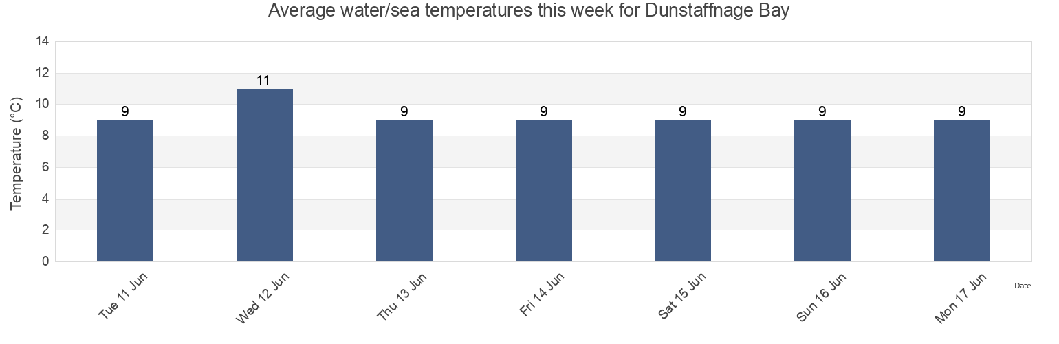 Water temperature in Dunstaffnage Bay, Argyll and Bute, Scotland, United Kingdom today and this week