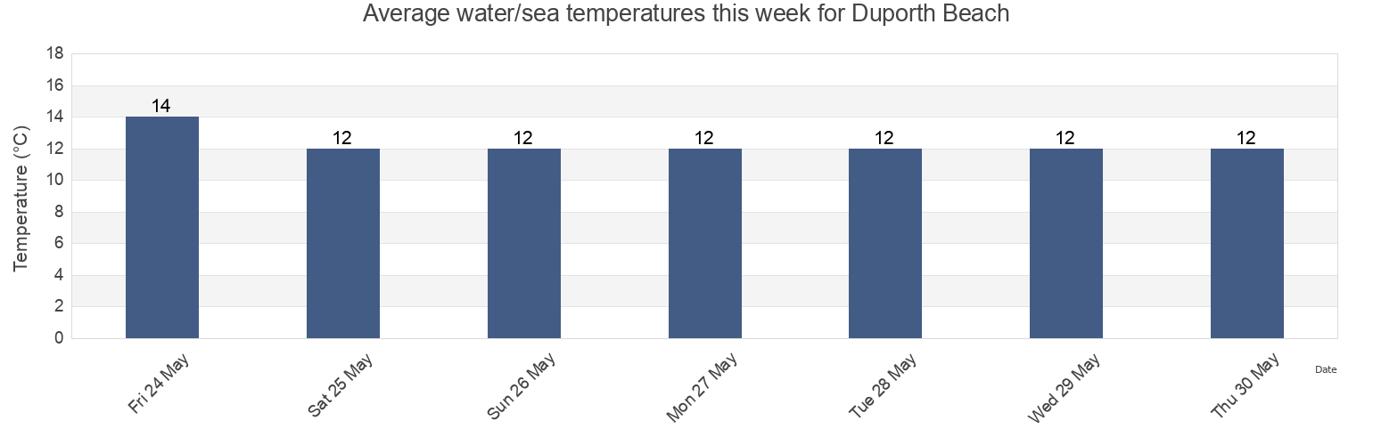 Water temperature in Duporth Beach, Cornwall, England, United Kingdom today and this week