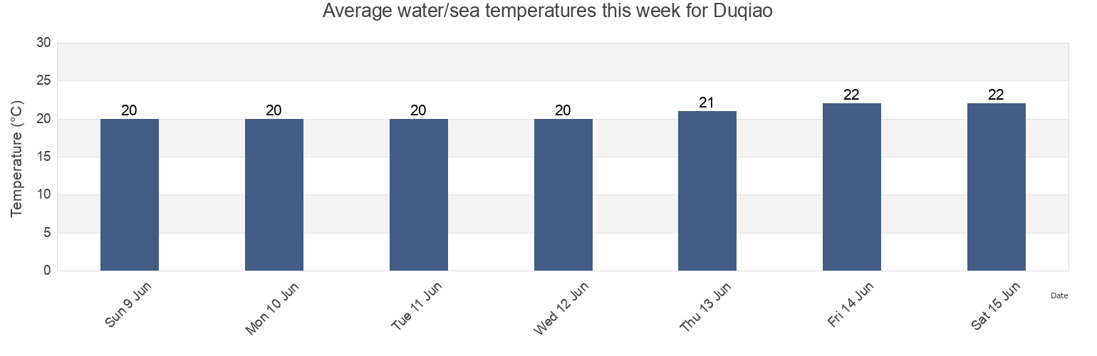 Water temperature in Duqiao, Zhejiang, China today and this week