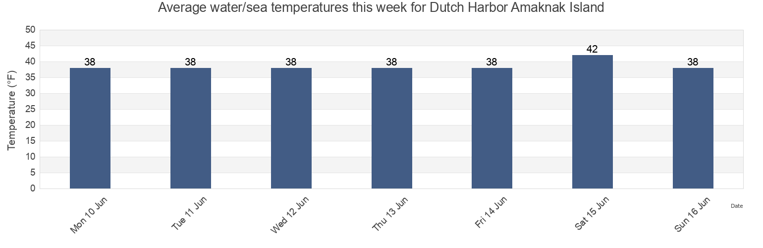 Water temperature in Dutch Harbor Amaknak Island, Aleutians East Borough, Alaska, United States today and this week