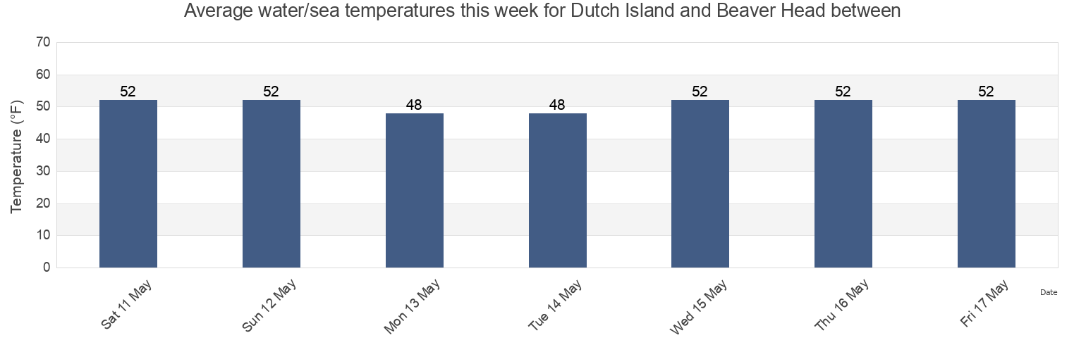 Water temperature in Dutch Island and Beaver Head between, Newport County, Rhode Island, United States today and this week