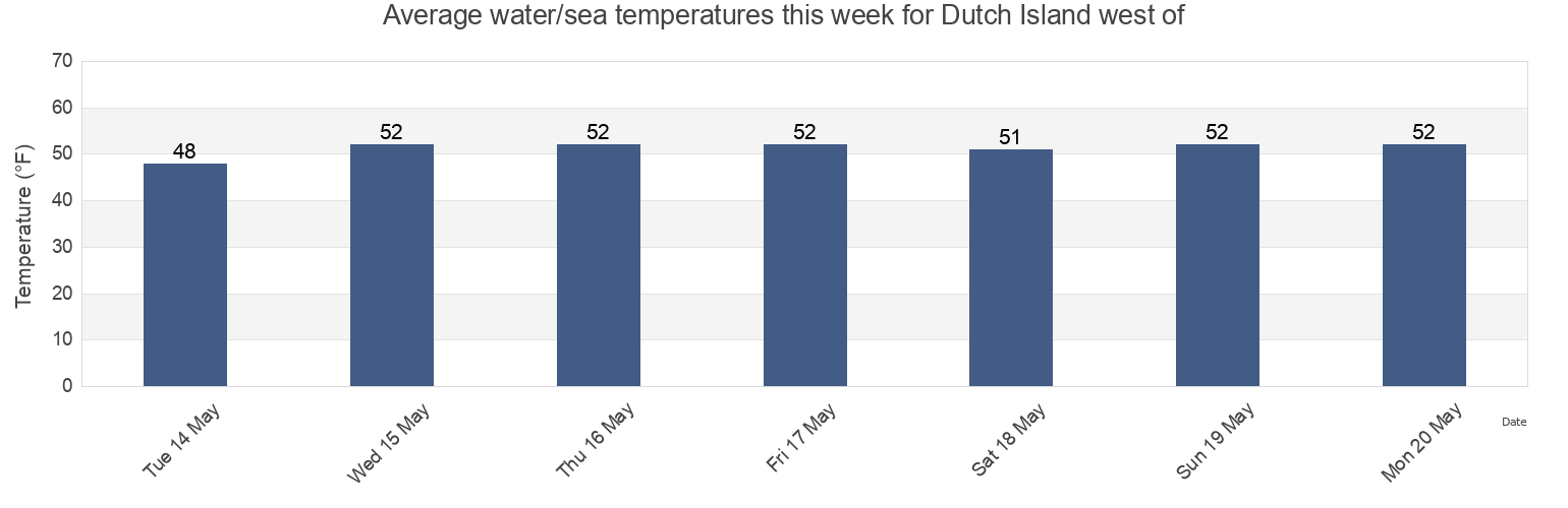 Water temperature in Dutch Island west of, Newport County, Rhode Island, United States today and this week