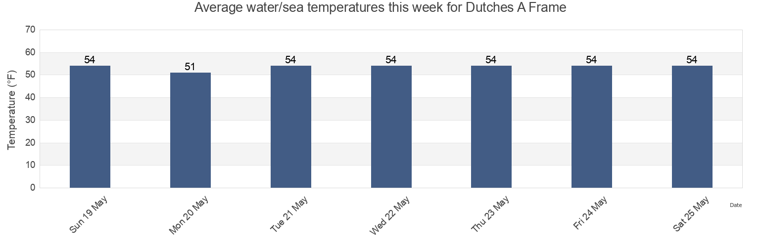 Water temperature in Dutches A Frame, Dutchess County, New York, United States today and this week