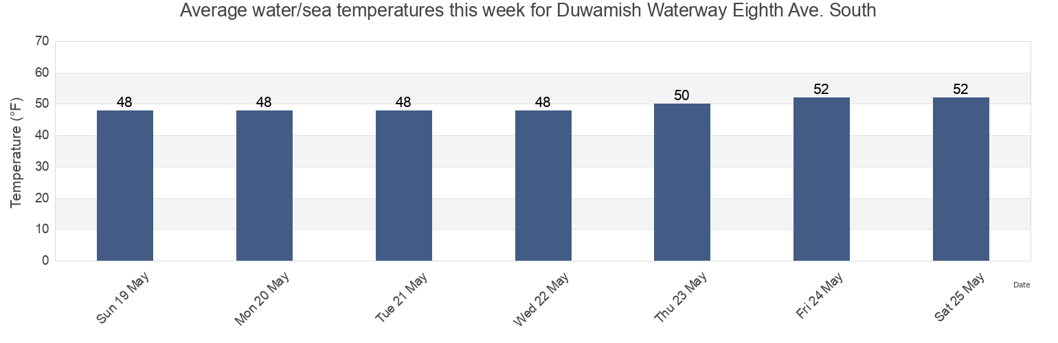 Water temperature in Duwamish Waterway Eighth Ave. South, King County, Washington, United States today and this week