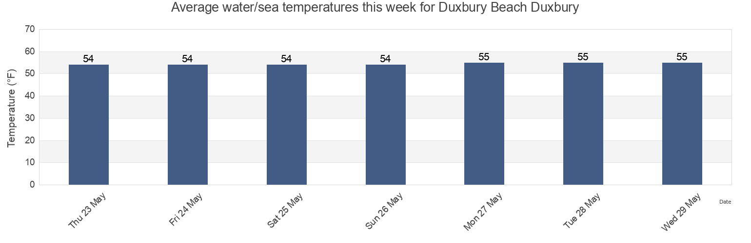 Water temperature in Duxbury Beach Duxbury, Plymouth County, Massachusetts, United States today and this week