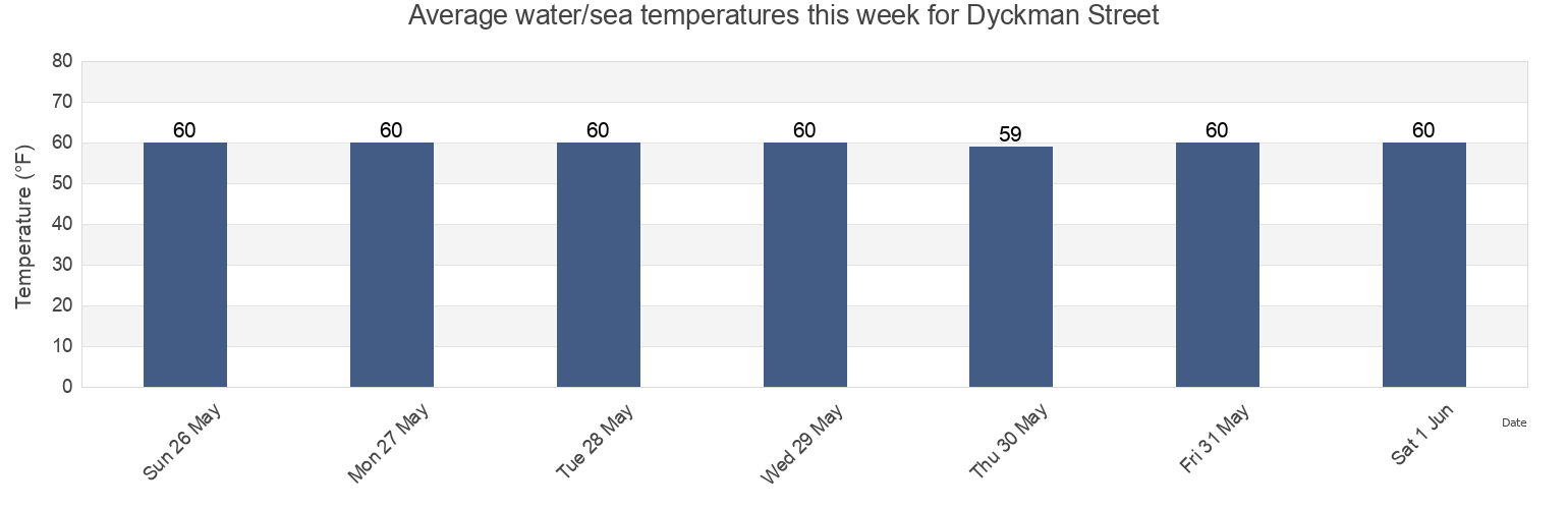 Water temperature in Dyckman Street, Bronx County, New York, United States today and this week
