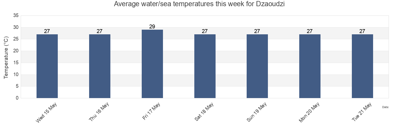 Water temperature in Dzaoudzi, Mayotte today and this week