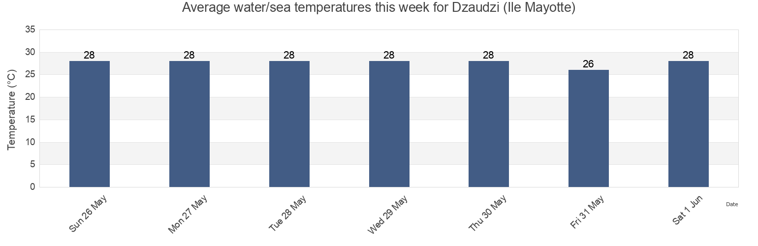 Water temperature in Dzaudzi (Ile Mayotte), Glorioso Islands, Iles Eparses, French Southern Territories today and this week