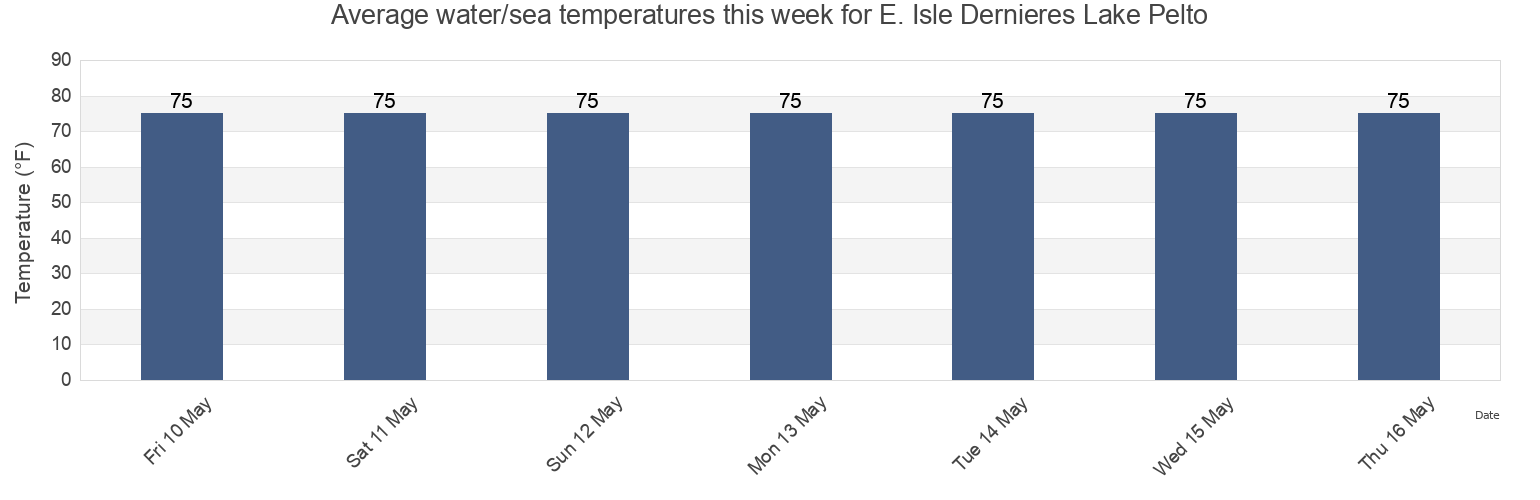 Water temperature in E. Isle Dernieres Lake Pelto, Terrebonne Parish, Louisiana, United States today and this week