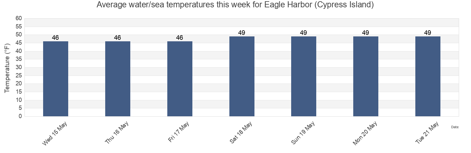 Water temperature in Eagle Harbor (Cypress Island), San Juan County, Washington, United States today and this week