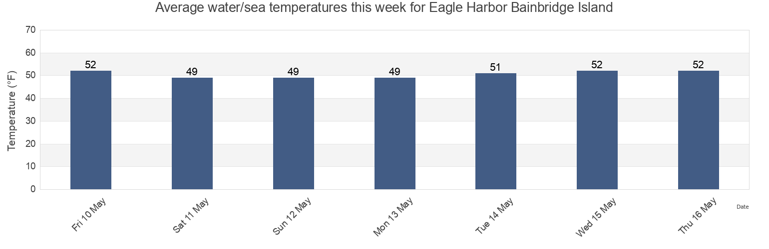 Water temperature in Eagle Harbor Bainbridge Island, Kitsap County, Washington, United States today and this week