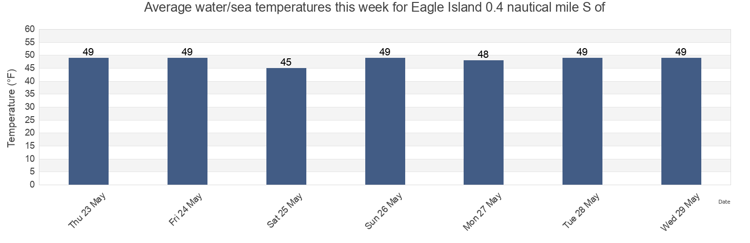 Water temperature in Eagle Island 0.4 nautical mile S of, Knox County, Maine, United States today and this week