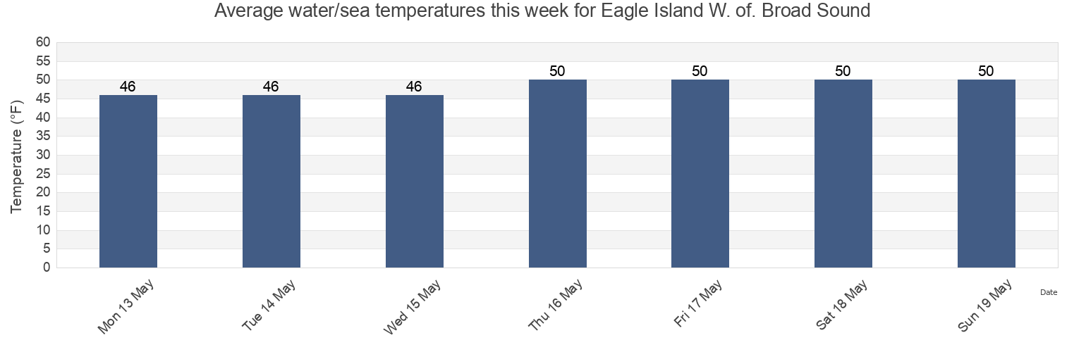 Water temperature in Eagle Island W. of. Broad Sound, Sagadahoc County, Maine, United States today and this week