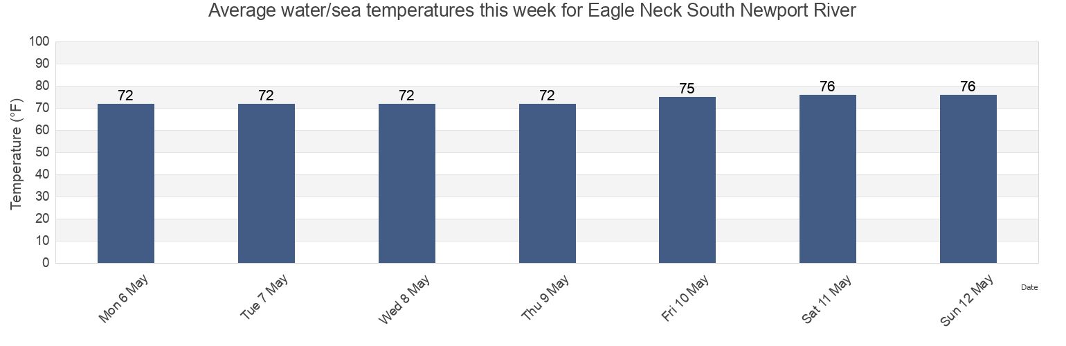 Water temperature in Eagle Neck South Newport River, McIntosh County, Georgia, United States today and this week