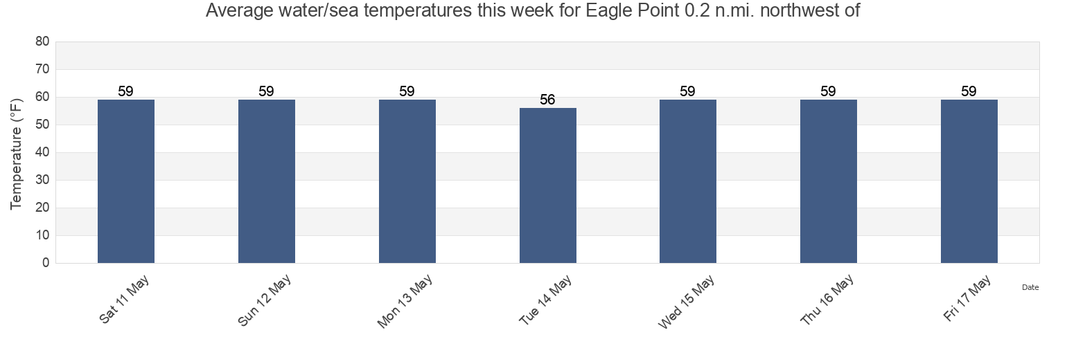 Water temperature in Eagle Point 0.2 n.mi. northwest of, Camden County, New Jersey, United States today and this week