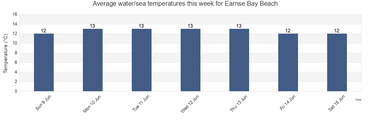 Water temperature in Earnse Bay Beach, Blackpool, England, United Kingdom today and this week