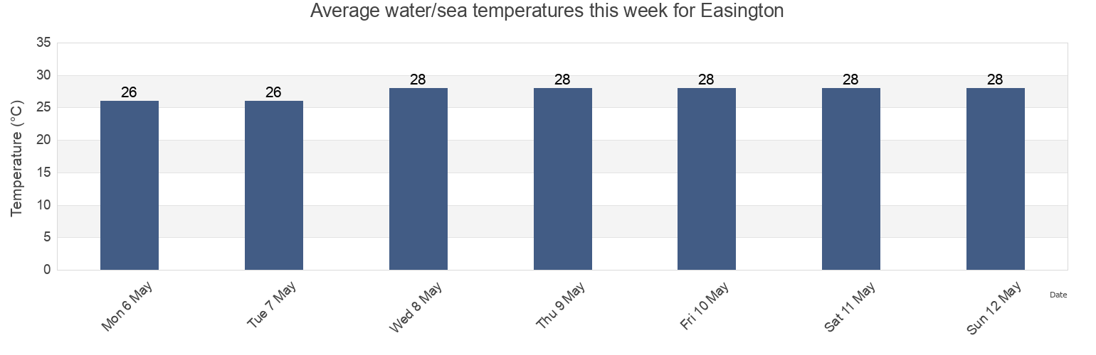 Water temperature in Easington, St. Thomas, Jamaica today and this week