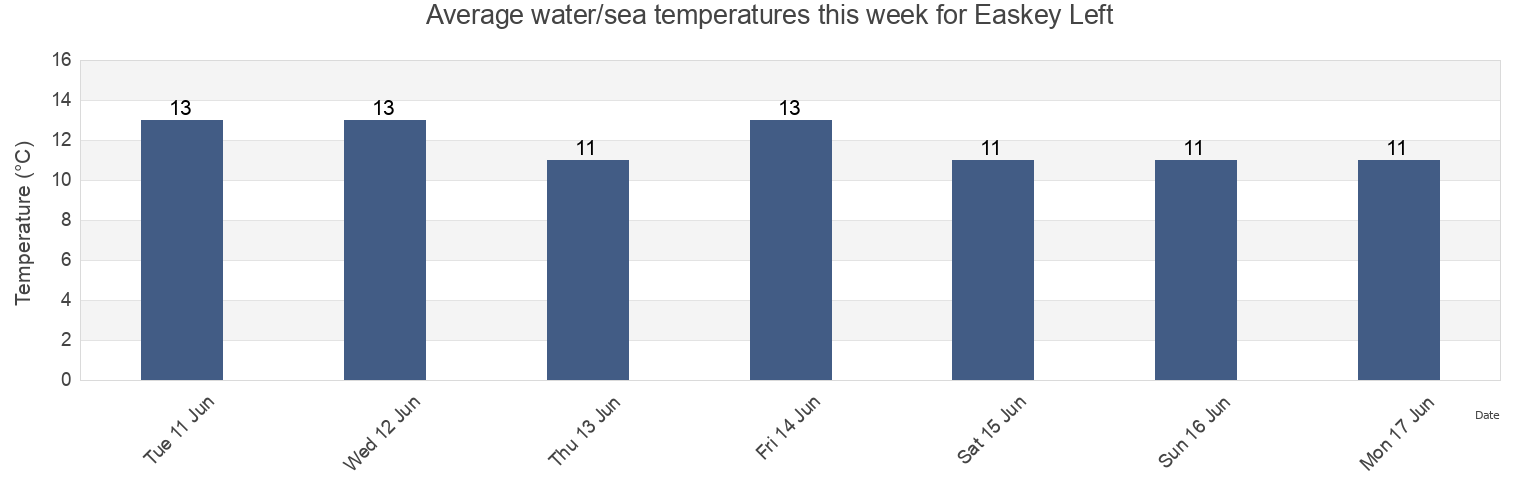 Water temperature in Easkey Left, Sligo, Connaught, Ireland today and this week