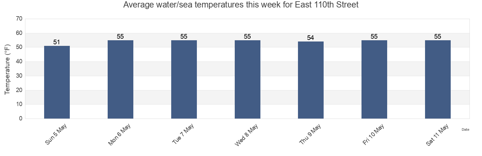 Water temperature in East 110th Street, New York County, New York, United States today and this week