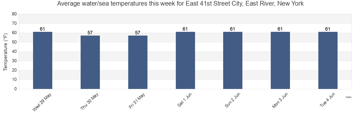 Water temperature in East 41st Street City, East River, New York, Nassau County, New York, United States today and this week