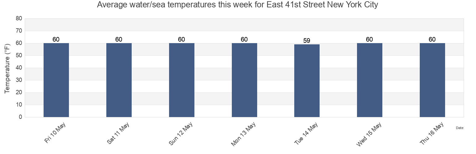 Water temperature in East 41st Street New York City, New York County, New York, United States today and this week
