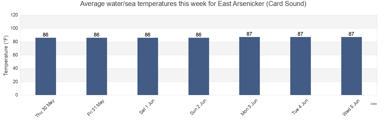 Water temperature in East Arsenicker (Card Sound), Miami-Dade County, Florida, United States today and this week